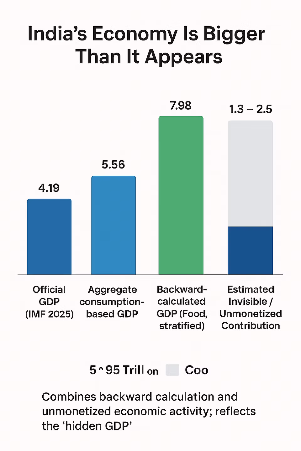 INDIAN ECONOMY - $ 8.0T. UNDER REPORTED BY IMF.